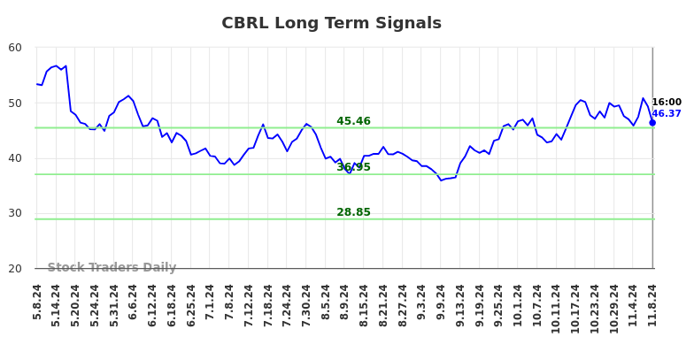 CBRL Long Term Analysis for November 9 2024