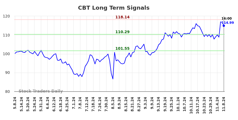 CBT Long Term Analysis for November 9 2024