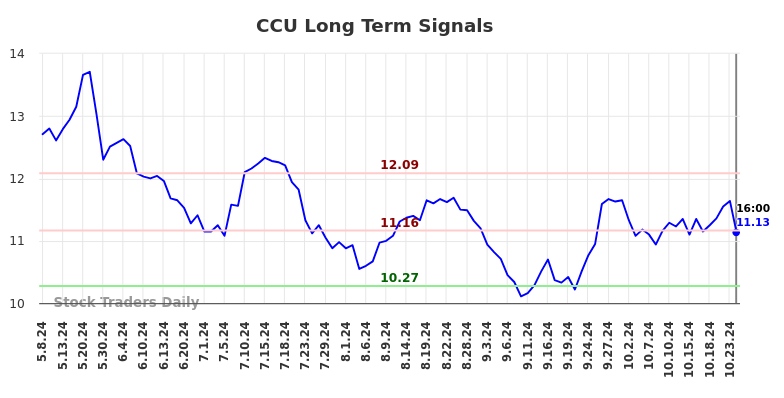 CCU Long Term Analysis for November 9 2024