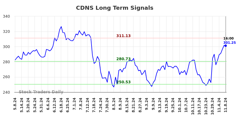 CDNS Long Term Analysis for November 9 2024