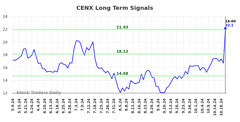 CENX Long Term Analysis for November 9 2024