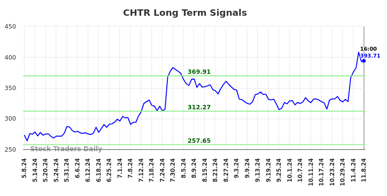 CHTR Long Term Analysis for November 9 2024