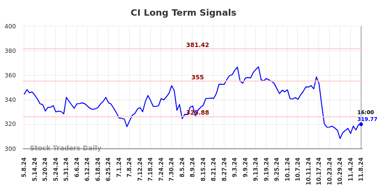 CI Long Term Analysis for November 9 2024