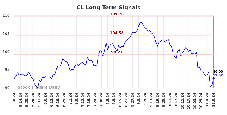 CL Long Term Analysis for November 9 2024