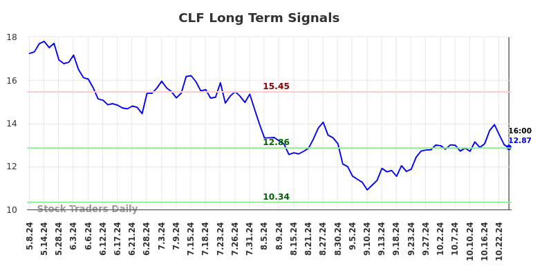 CLF Long Term Analysis for November 9 2024