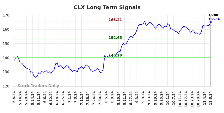 CLX Long Term Analysis for November 9 2024