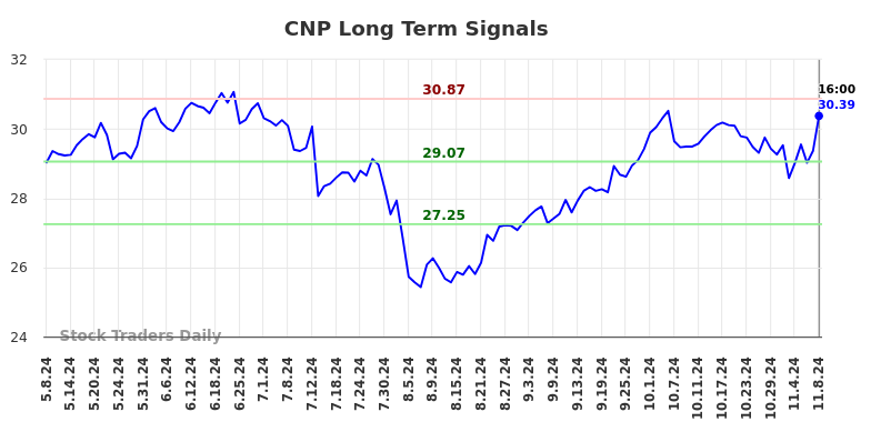 CNP Long Term Analysis for November 9 2024