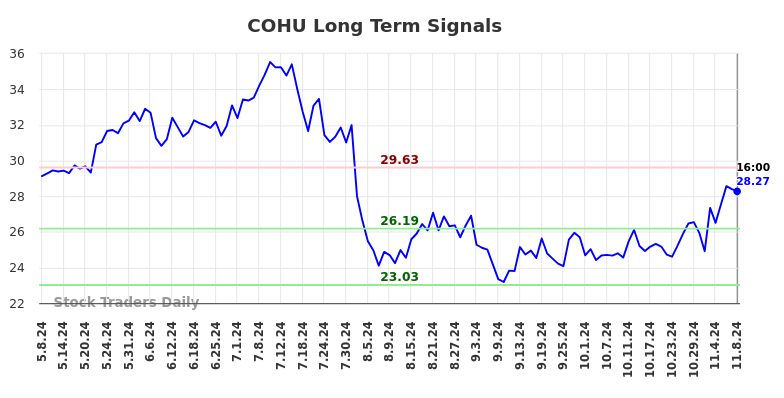 COHU Long Term Analysis for November 9 2024