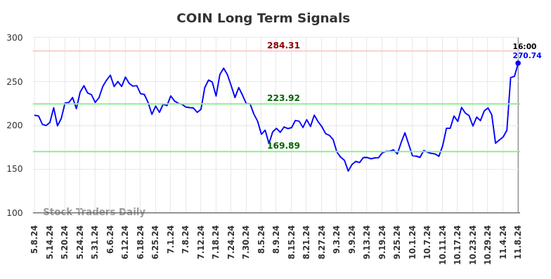 COIN Long Term Analysis for November 9 2024