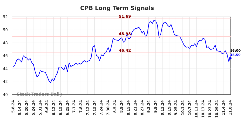 CPB Long Term Analysis for November 9 2024