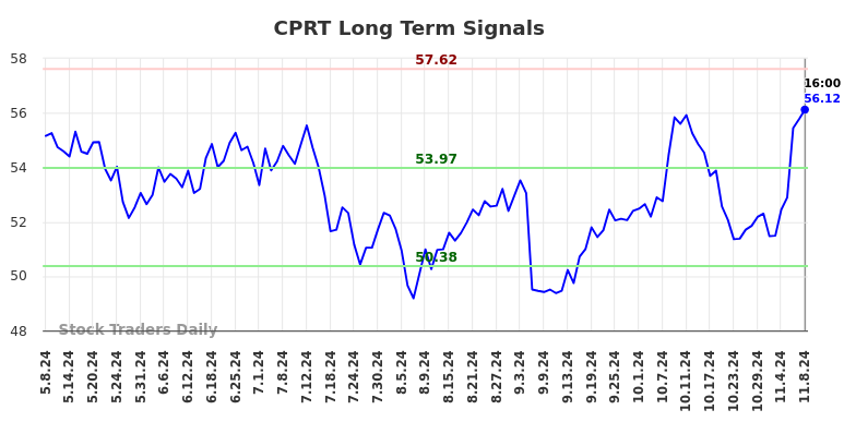 CPRT Long Term Analysis for November 9 2024