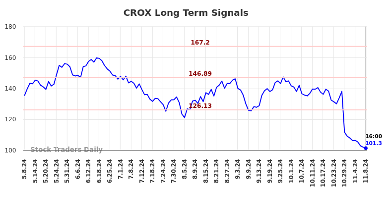 CROX Long Term Analysis for November 9 2024