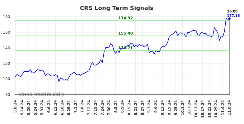 CRS Long Term Analysis for November 9 2024