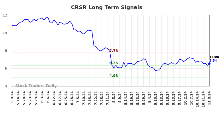 CRSR Long Term Analysis for November 9 2024