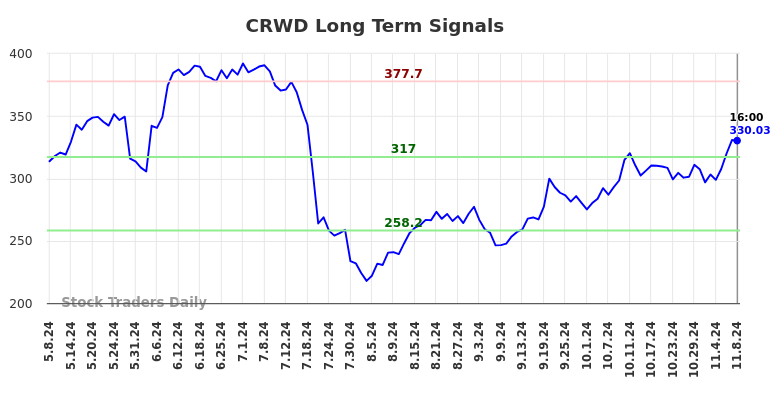 CRWD Long Term Analysis for November 9 2024