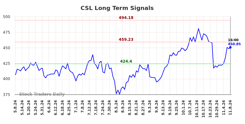 CSL Long Term Analysis for November 9 2024