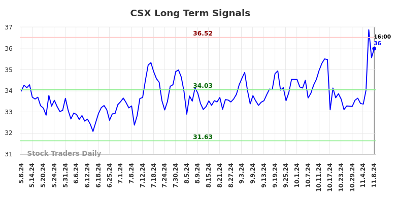 CSX Long Term Analysis for November 9 2024