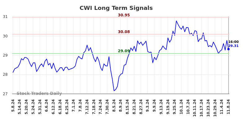 CWI Long Term Analysis for November 9 2024