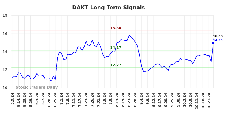 DAKT Long Term Analysis for November 9 2024