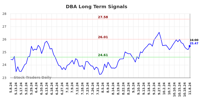 DBA Long Term Analysis for November 9 2024