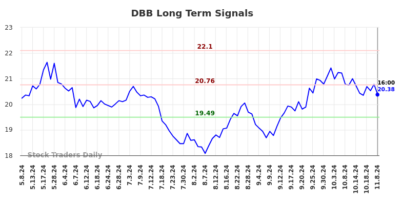 DBB Long Term Analysis for November 9 2024