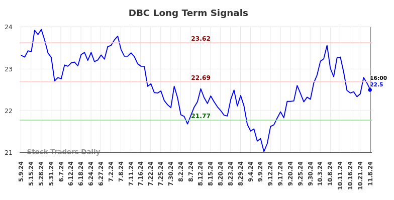 DBC Long Term Analysis for November 9 2024