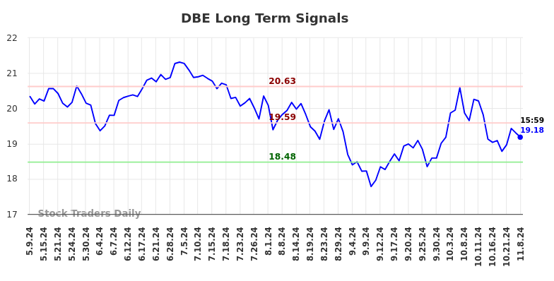 DBE Long Term Analysis for November 9 2024