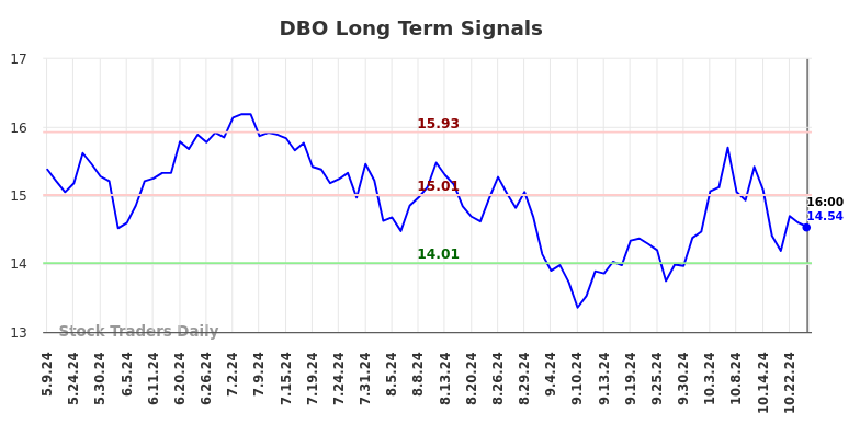 DBO Long Term Analysis for November 9 2024