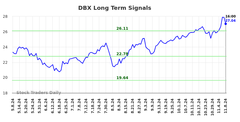 DBX Long Term Analysis for November 9 2024