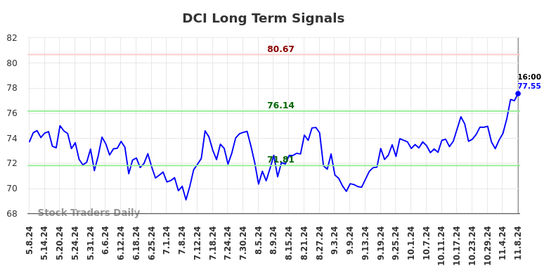 DCI Long Term Analysis for November 9 2024