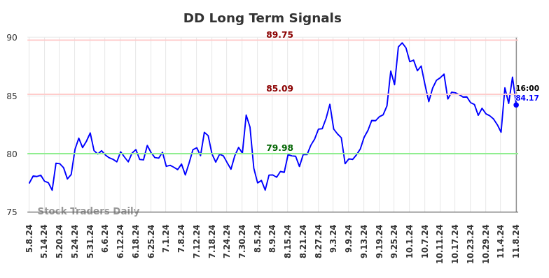 DD Long Term Analysis for November 9 2024