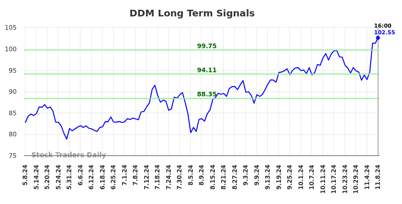 DDM Long Term Analysis for November 9 2024