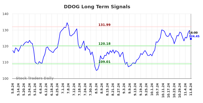 DDOG Long Term Analysis for November 9 2024 DDOG Long Term Analysis for November 9 2024