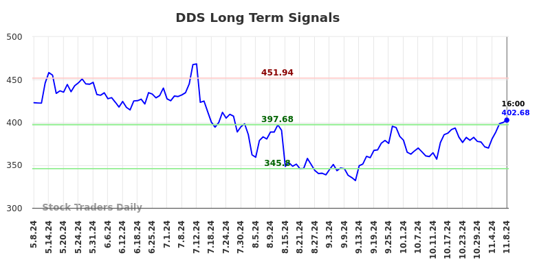 DDS Long Term Analysis for November 9 2024