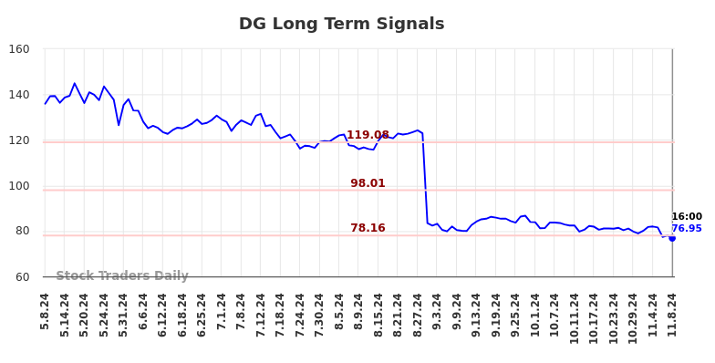 DG Long Term Analysis for November 9 2024