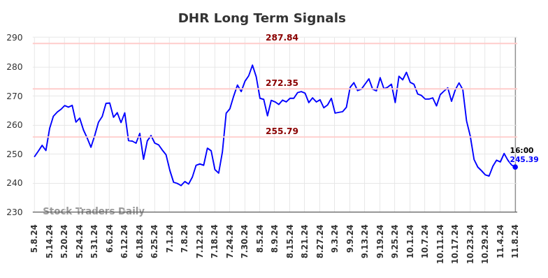 DHR Long Term Analysis for November 9 2024