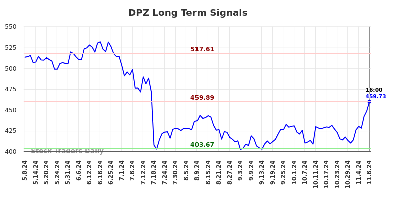 DPZ Long Term Analysis for November 9 2024 DPZ Long Term Analysis for November 9 2024