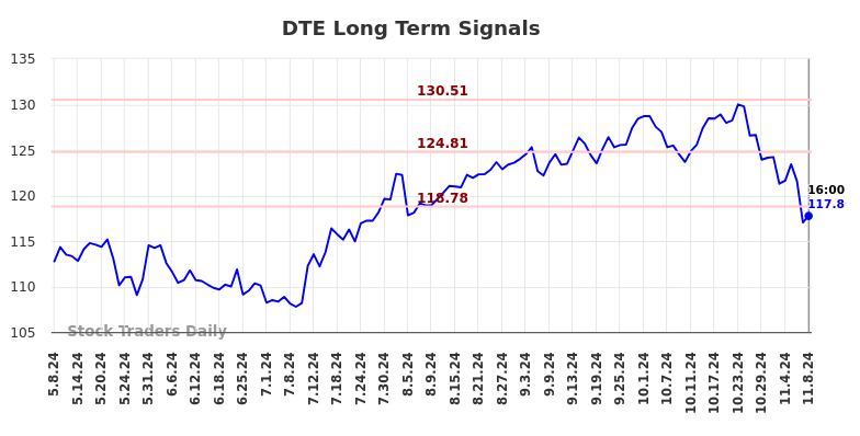 DTE Long Term Analysis for November 9 2024