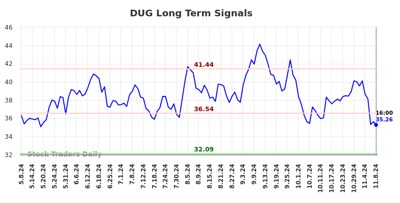 DUG Long Term Analysis for November 9 2024