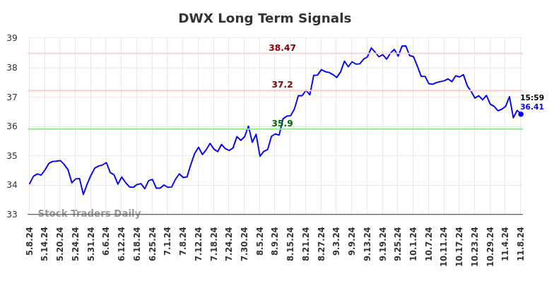 DWX Long Term Analysis for November 9 2024