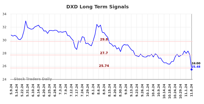 DXD Long Term Analysis for November 9 2024