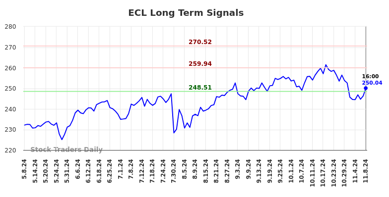 ECL Long Term Analysis for November 9 2024