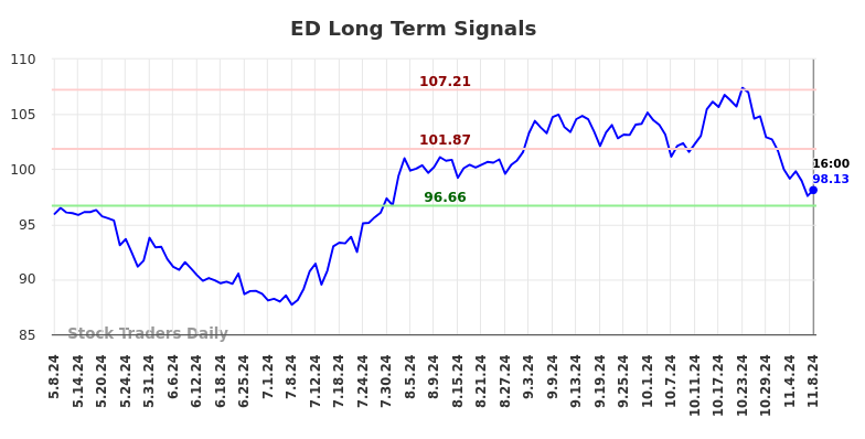 ED Long Term Analysis for November 9 2024