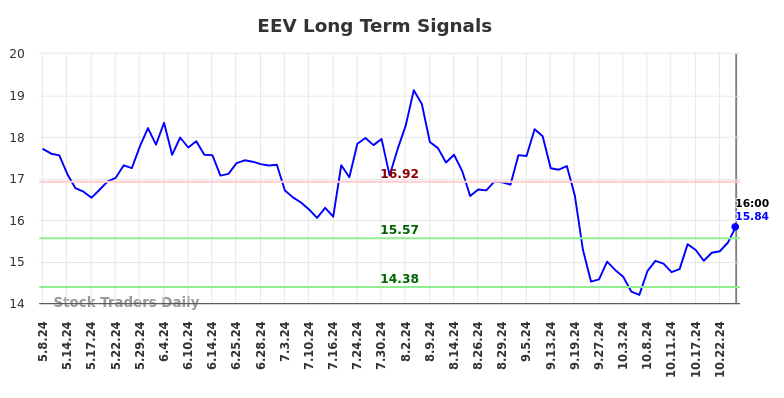 EEV Long Term Analysis for November 9 2024