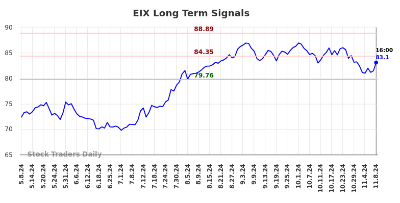 EIX Long Term Analysis for November 9 2024