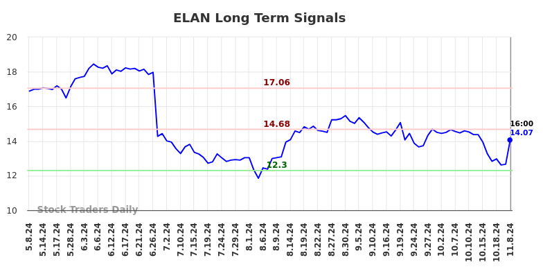 ELAN Long Term Analysis for November 9 2024