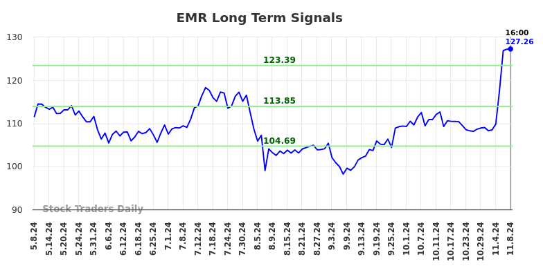 EMR Long Term Analysis for November 9 2024