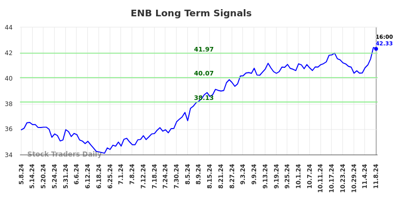 ENB Long Term Analysis for November 9 2024