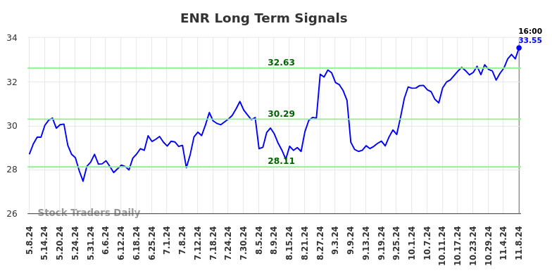 ENR Long Term Analysis for November 9 2024