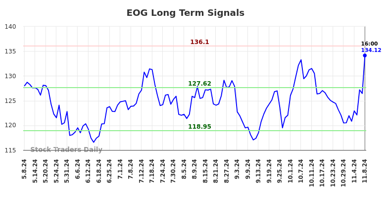 EOG Long Term Analysis for November 9 2024